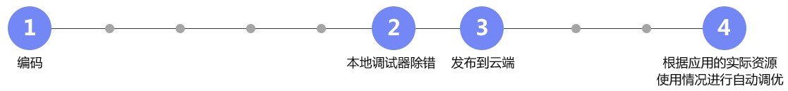 巴克云开发流程